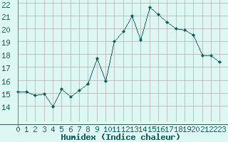 Courbe de l'humidex pour Nantes (44)