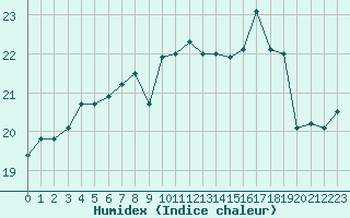 Courbe de l'humidex pour Boulogne (62)