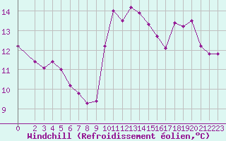 Courbe du refroidissement olien pour Gruissan (11)