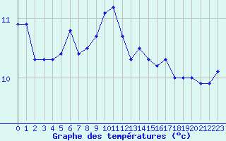 Courbe de tempratures pour Montpellier (34)