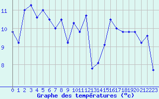 Courbe de tempratures pour Cap Ferret (33)