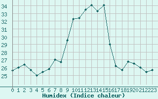 Courbe de l'humidex pour Alistro (2B)