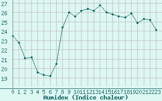 Courbe de l'humidex pour Nice (06)