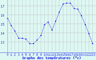 Courbe de tempratures pour Liefrange (Lu)