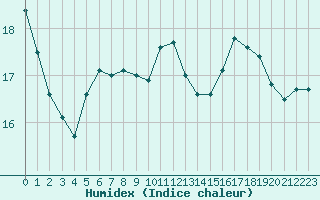 Courbe de l'humidex pour Cavalaire-sur-Mer (83)