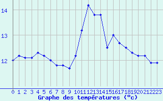 Courbe de tempratures pour Ile de Batz (29)