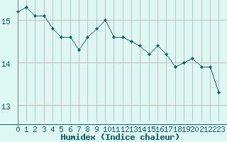 Courbe de l'humidex pour Cap Pertusato (2A)