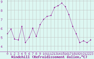 Courbe du refroidissement olien pour Montredon des Corbires (11)