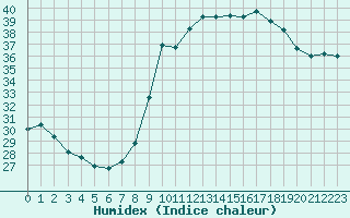 Courbe de l'humidex pour Montpellier (34)