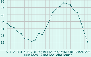 Courbe de l'humidex pour Lagny-sur-Marne (77)