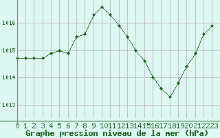 Courbe de la pression atmosphrique pour Ste (34)