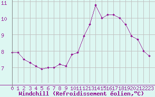 Courbe du refroidissement olien pour Souprosse (40)