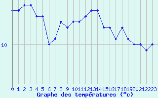 Courbe de tempratures pour Pointe de Chassiron (17)