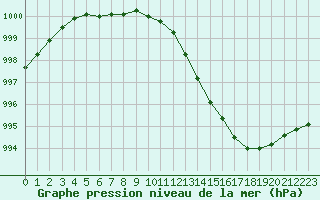 Courbe de la pression atmosphrique pour Calais / Marck (62)