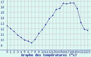 Courbe de tempratures pour Le Talut - Belle-Ile (56)