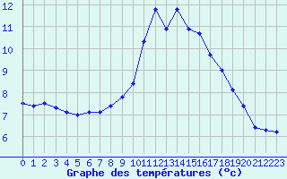 Courbe de tempratures pour Aouste sur Sye (26)