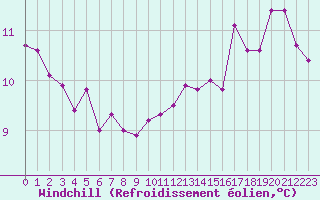 Courbe du refroidissement olien pour Le Luc (83)