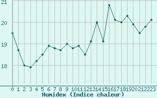 Courbe de l'humidex pour La Rochelle - Le Bout Blanc (17)