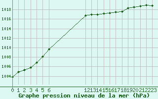 Courbe de la pression atmosphrique pour San Chierlo (It)