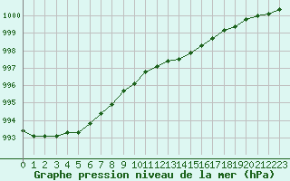 Courbe de la pression atmosphrique pour Neuville-de-Poitou (86)