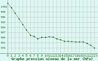 Courbe de la pression atmosphrique pour Pirou (50)