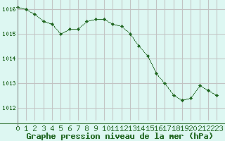 Courbe de la pression atmosphrique pour Frontenac (33)