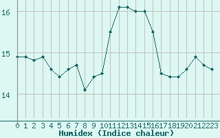 Courbe de l'humidex pour Aizenay (85)