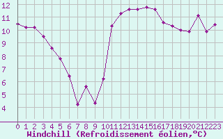 Courbe du refroidissement olien pour Laval (53)