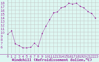 Courbe du refroidissement olien pour Tours (37)