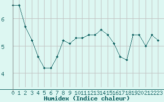 Courbe de l'humidex pour Biache-Saint-Vaast (62)