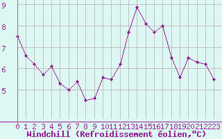 Courbe du refroidissement olien pour La Meyze (87)