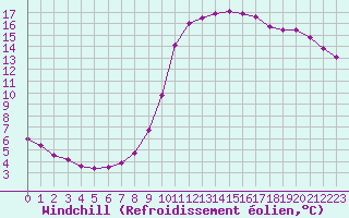 Courbe du refroidissement olien pour Variscourt (02)