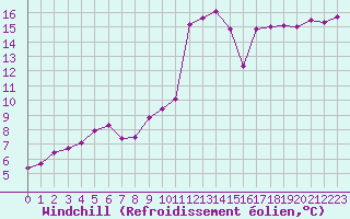 Courbe du refroidissement olien pour Aouste sur Sye (26)