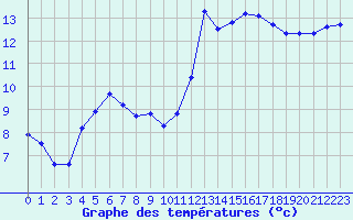 Courbe de tempratures pour Saint-Georges-d