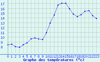 Courbe de tempratures pour Landivisiau (29)