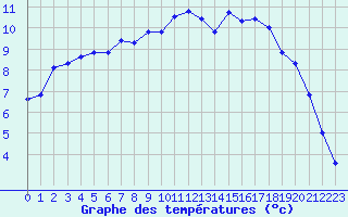 Courbe de tempratures pour Pertuis - Le Farigoulier (84)