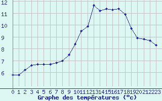 Courbe de tempratures pour Forceville (80)