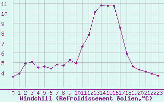 Courbe du refroidissement olien pour Hestrud (59)