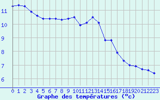 Courbe de tempratures pour Thoiras (30)