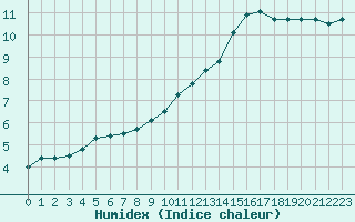 Courbe de l'humidex pour Orly (91)