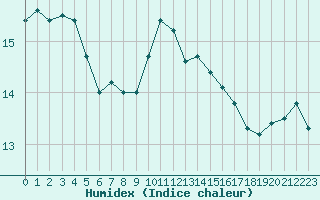 Courbe de l'humidex pour Landivisiau (29)