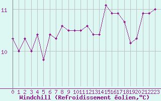 Courbe du refroidissement olien pour Gurande (44)