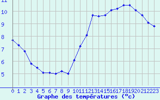 Courbe de tempratures pour Tours (37)