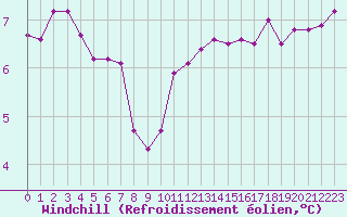 Courbe du refroidissement olien pour Malbosc (07)