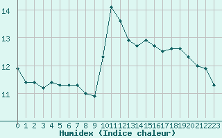 Courbe de l'humidex pour Sgur-le-Chteau (19)