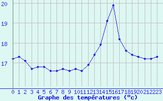 Courbe de tempratures pour Cabestany (66)