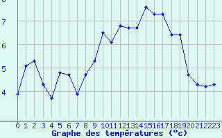 Courbe de tempratures pour Hohrod (68)