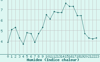 Courbe de l'humidex pour Hohrod (68)