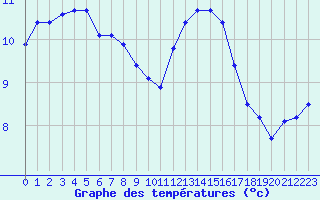 Courbe de tempratures pour Sausseuzemare-en-Caux (76)