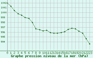 Courbe de la pression atmosphrique pour Beauvais (60)